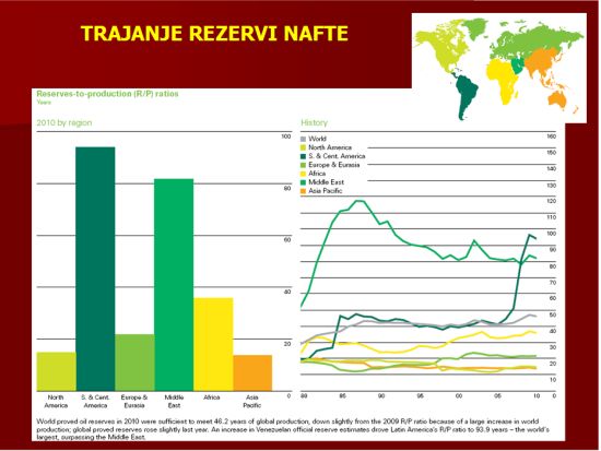 Trajanje dokazanih rezervi (omjer rezervi i proizvodnje) za 2010. godinu i u razdoblju od 1980. do 2010.